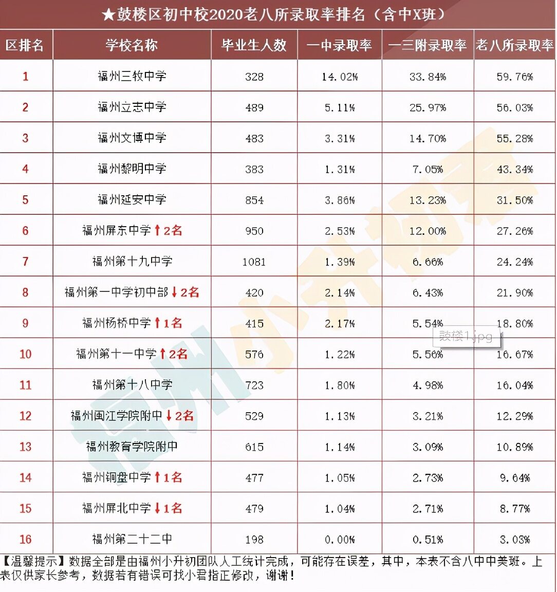 福州初中学校