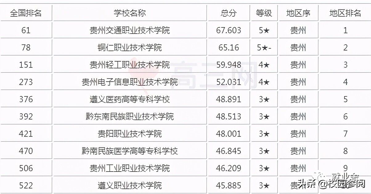 贵州大专学校