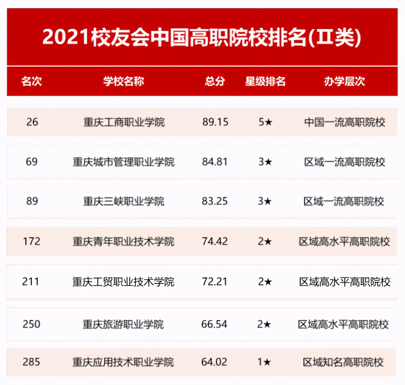 重庆重点正规职业学校排行榜(重庆高职排名前十名学校有哪些)